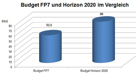 Budget FP7 und Horizon 2020 im Vergleich