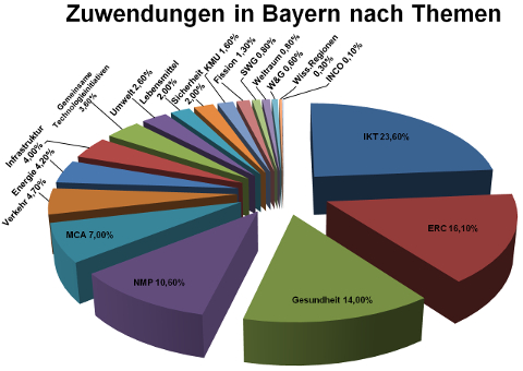 FP7-Zuwendungen in Bayern nach Themen