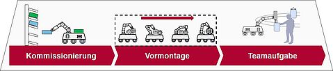 Teilprojekte FORobotics Teilprojekte FORobotics: Kommisionierung, Vormontage, Teamaufgabe