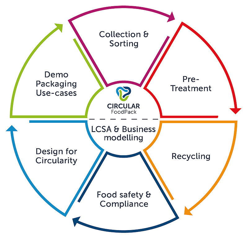 CIRCULAR FoodPack: Innovative process cascades for the production of high-quality recyclates