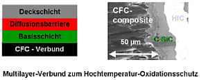 Multilayer-Verbund zum Hochtemperatur-Oxidationsschutz