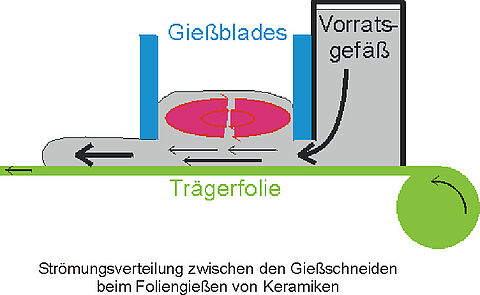 Strömungsverteilung zwischen den Gießscheiden beim Foliengießen von Keramiken Strömungsverteilung zwischen den Gießscheiden beim Foliengießen von Keramiken