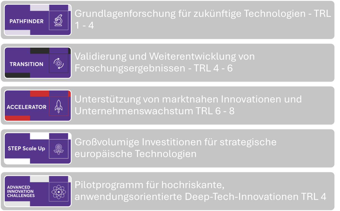 Die Förderinstrumente des EIC im Überblick