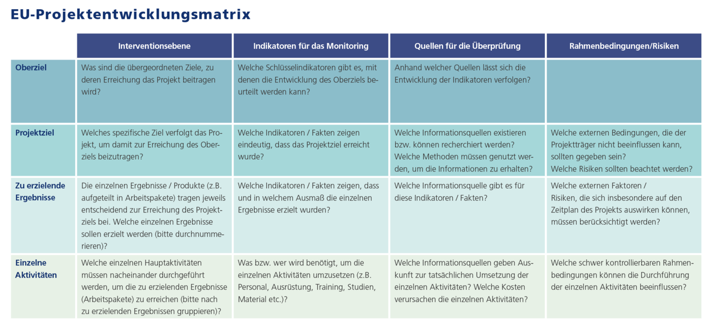 EU Projektentwicklungsmatrix