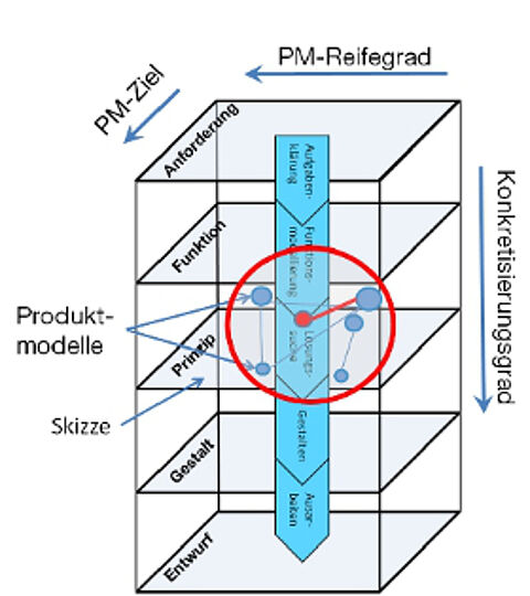 Integration von Produktmodellen in den Entwicklungsprozess
