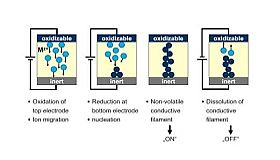 Resistive Datenspeicherzellen