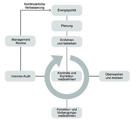 Schema Energiemanagement