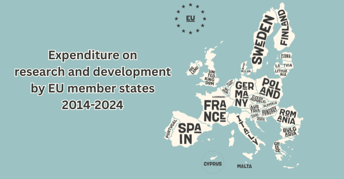 Research and development expenditure of EU member states is set to rise to over €403 billion by 2024