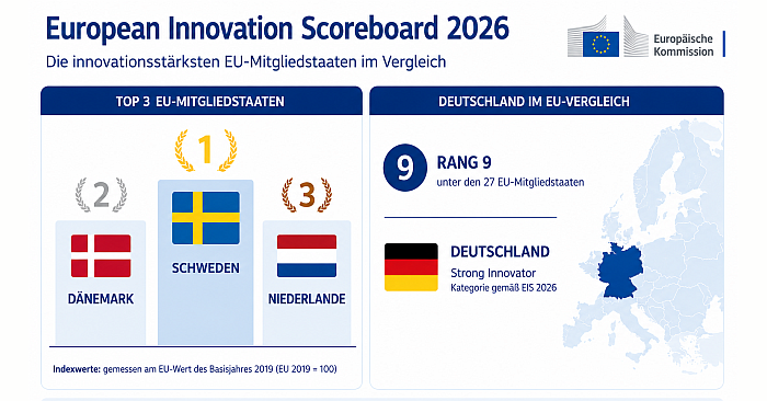 European Innovation Scoreboard 2026: Germany remains one of Europe’s leading innovation locations
