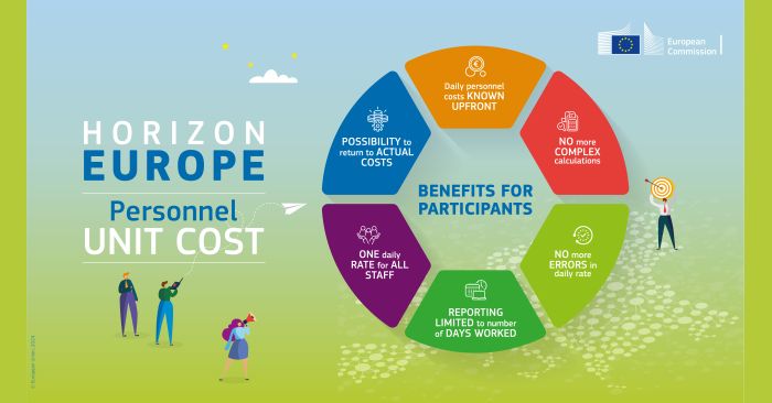 [Translate to Englisch:] Personnel Unit Cost Horizon Europe