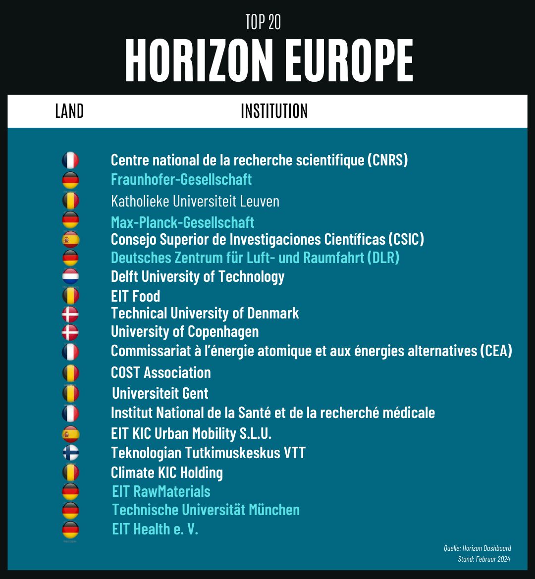 Horizon Europe Zwischenbilanz Top 20
