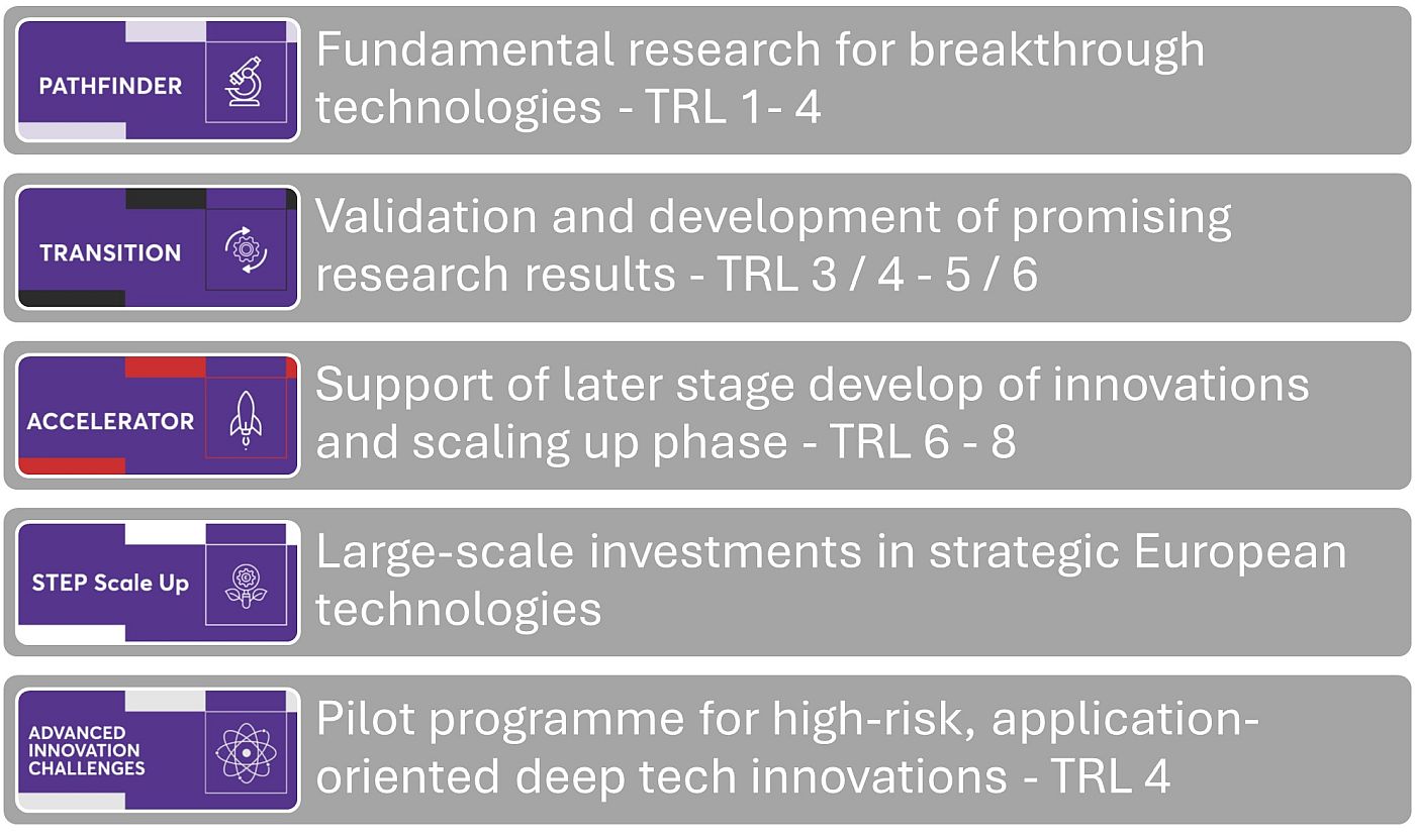 Overview of EIC funding instruments