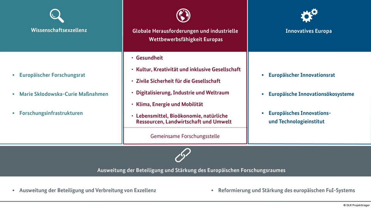 BayFOR Horizon Europe Programmstruktur
