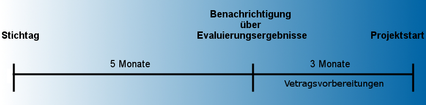 [Translate to Englisch:] Zeitplan für das Projekt Pathfinder