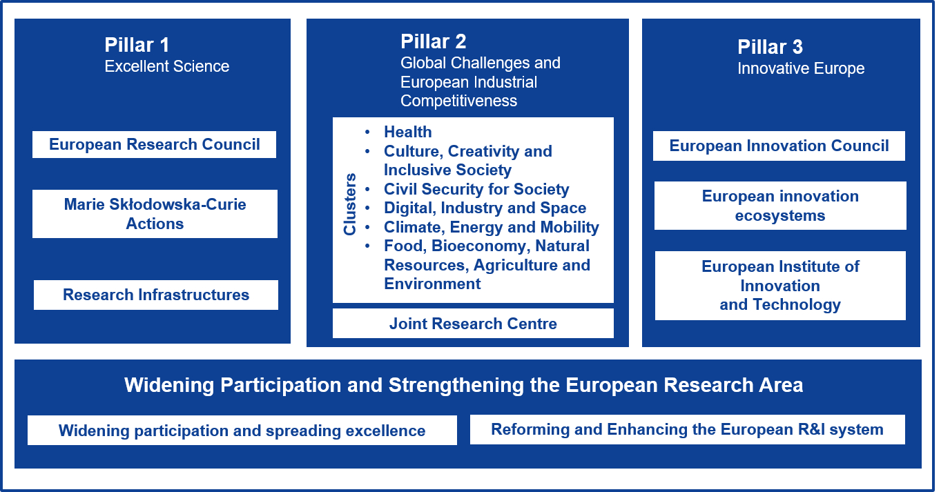 Horizon Europe 3 pillars