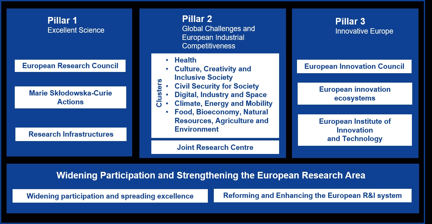 Horizon Europe Struktur