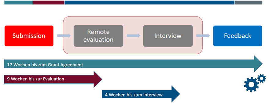 [Translate to Englisch:] Der Zeitplan des Förderprogramms Transition