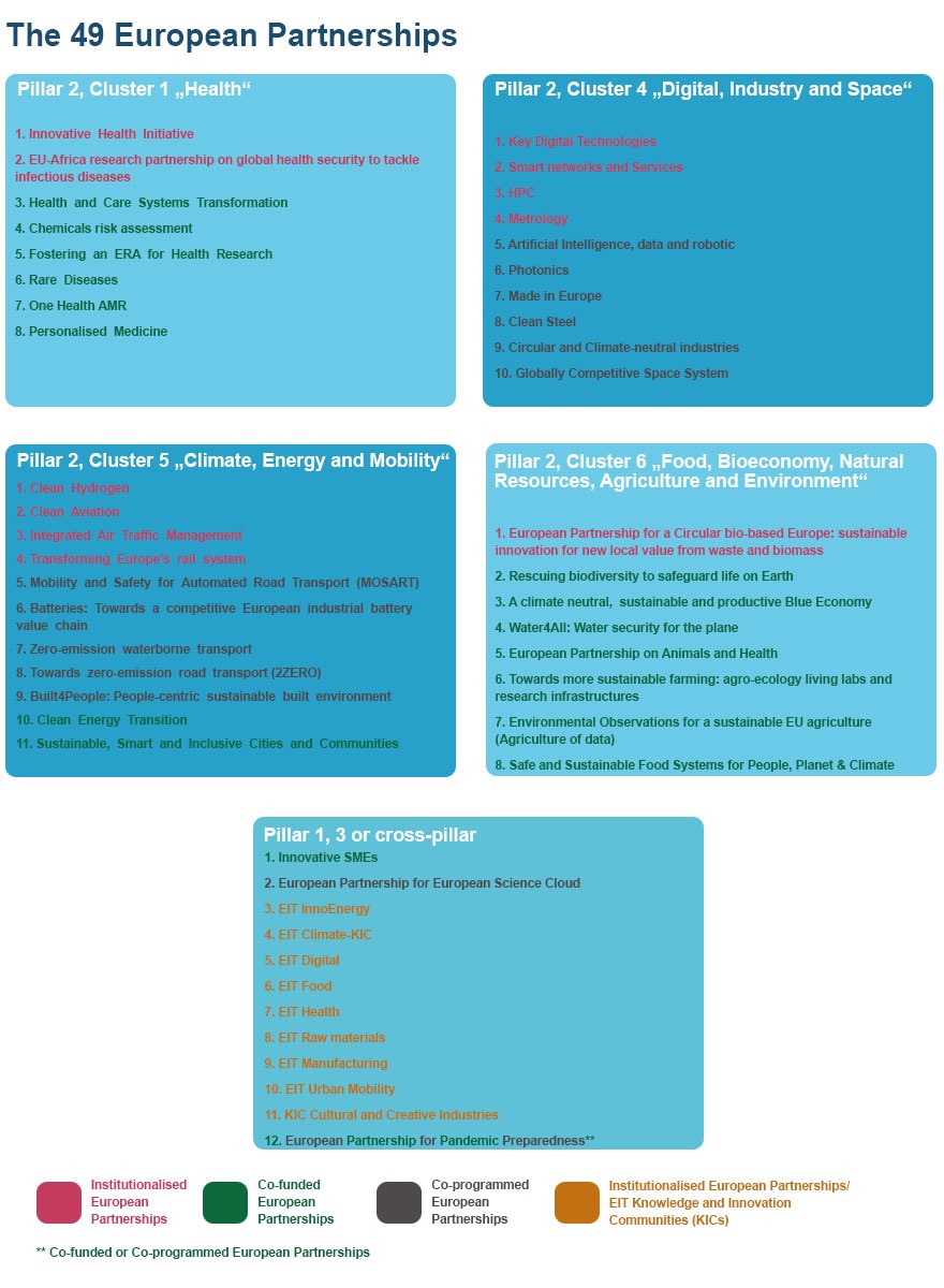 Overview of European partnerships by the end of 2024