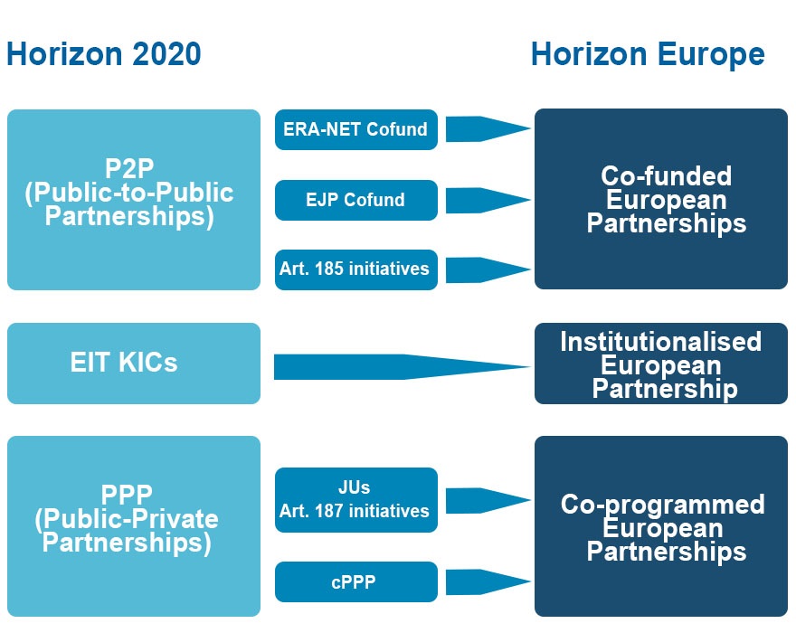 Conversion from Horizon 2020 to Horizon Europe
