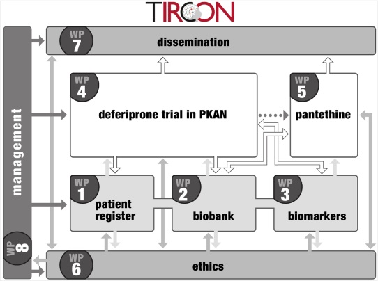 TIRCON work packages