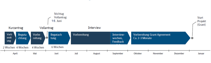 BayFOR EIC Accelerator Zeitplan