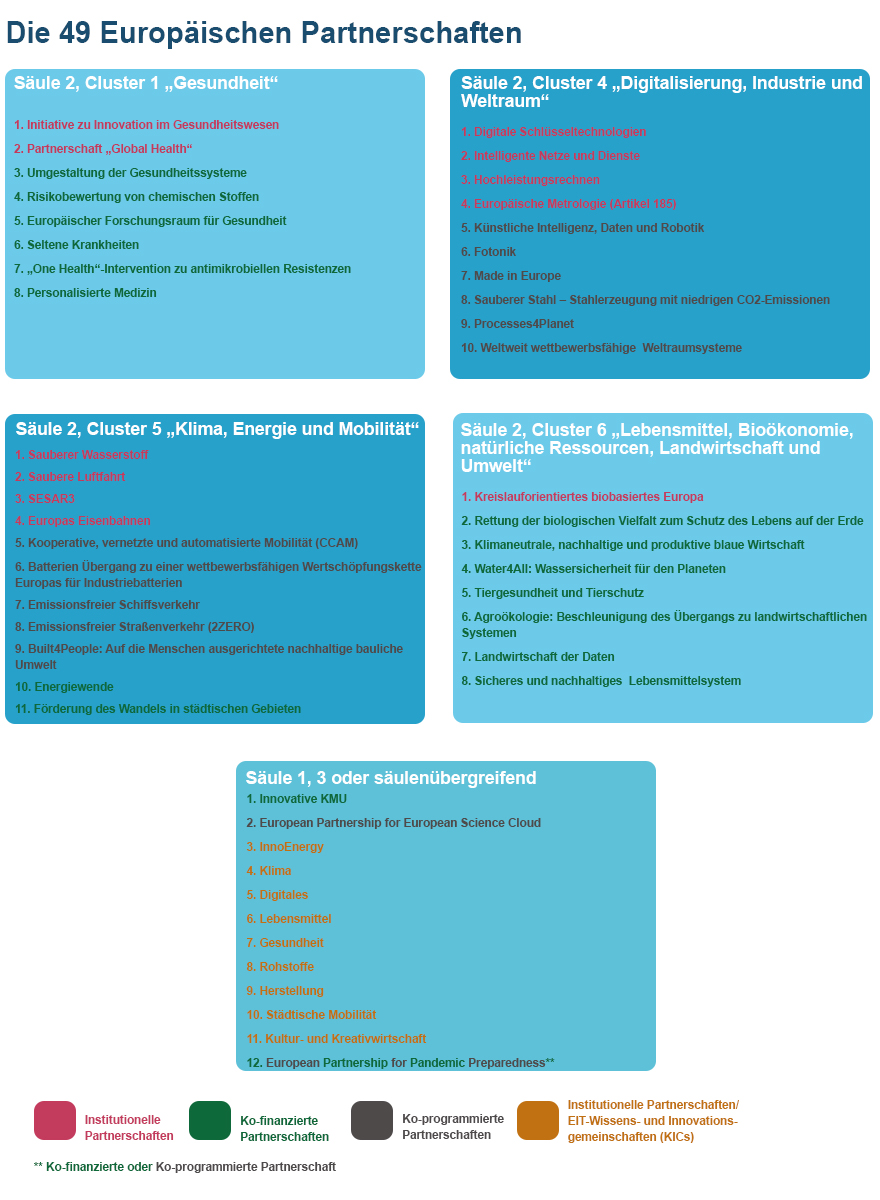  Grafik „49 Europäische Partnerschaften“