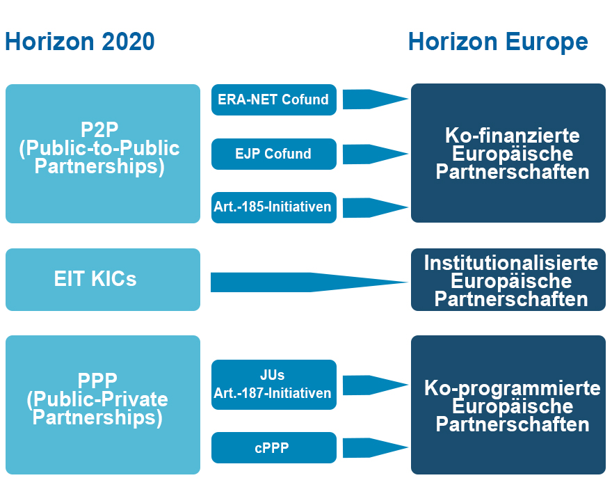  Grafik „Wandel von Horizon 2020 zu Horizon Europe“