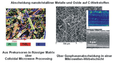 Abscheidung nanokristalliner Metalle und Oxide auf C-Werkstoffen