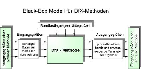 Black-Box Modell für DfX-Methoden