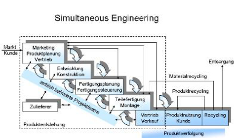 Simultaneous Engineering