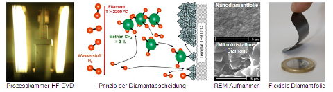 Flexible höchstfeste Verschleißschutzfolien aus Nanodiamant Flexible höchstfeste Verschleißschutzfolien aus Nanodiamant