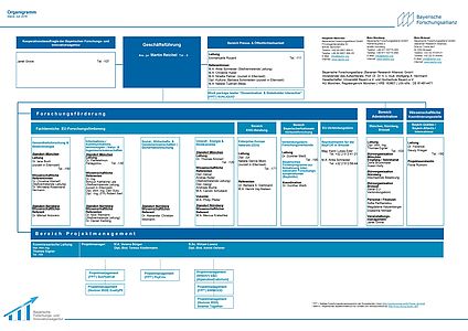 Organigramm der Bayerischen Forschungsallianz im Juli 2016