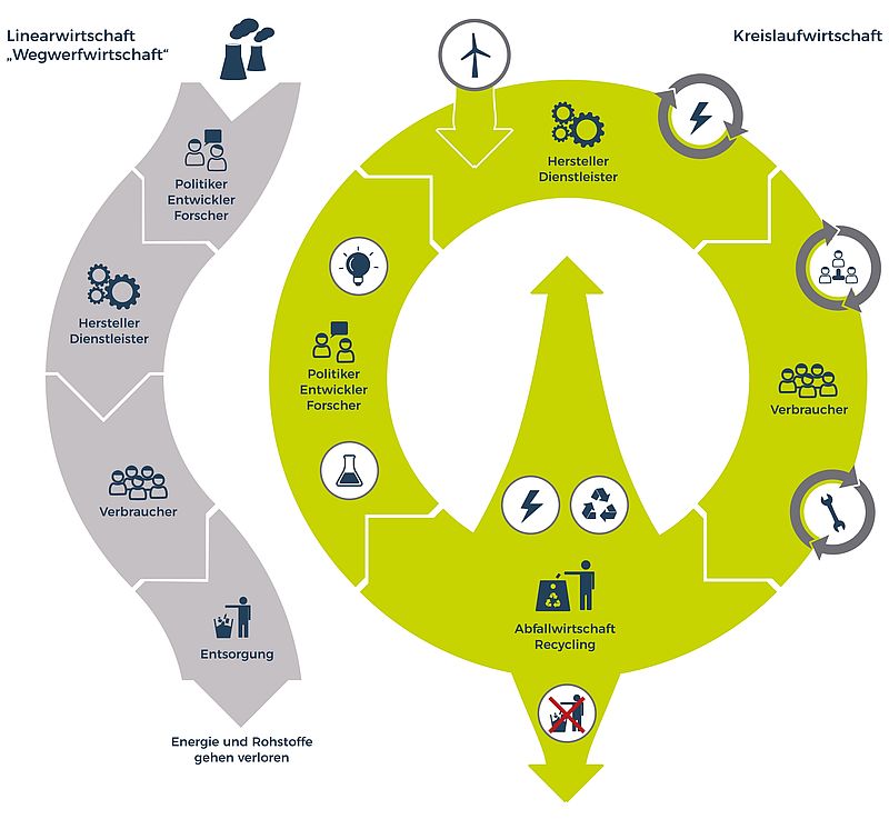 Kreislaufwirtschaft fördern